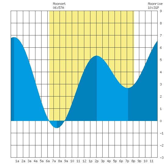 Brookings tide chart for Thursday, April 25, 2024