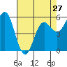 Brookings tide chart for Saturday, April 27, 2024