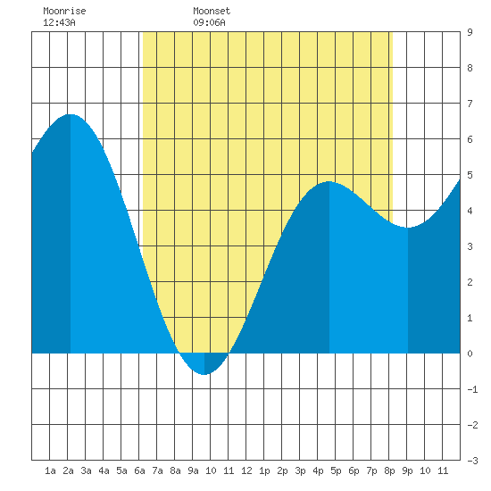 Brookings tide chart for Sunday, April 28, 2024