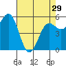 Brookings tide chart for Monday, April 29, 2024