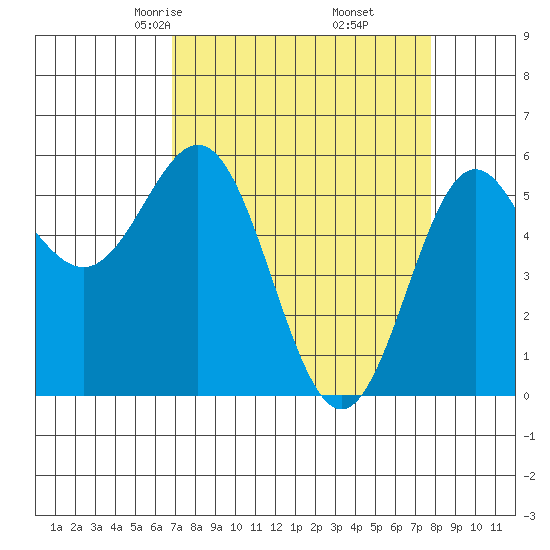 Brookings tide chart for Thursday, April 4, 2024