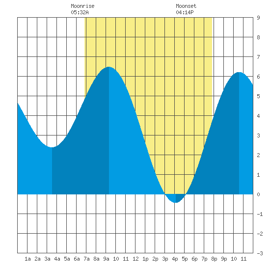 Brookings tide chart for Friday, April 5, 2024