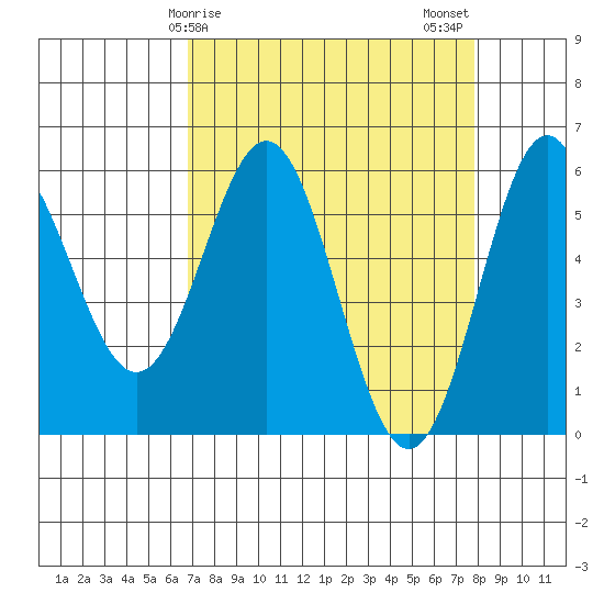Brookings tide chart for Saturday, April 6, 2024