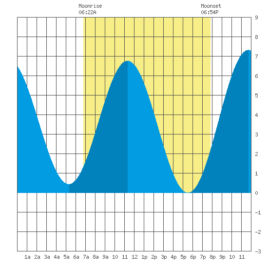 Brookings tide chart for Sunday, April 7, 2024
