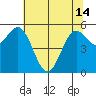 Brookings tide chart for Tuesday, May 14, 2024