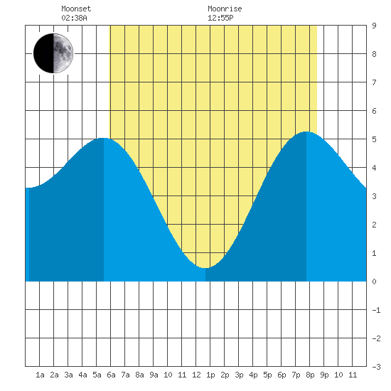 Brookings tide chart for Wednesday, May 15, 2024