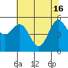 Brookings tide chart for Thursday, May 16, 2024
