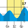 Brookings tide chart for Friday, May 17, 2024