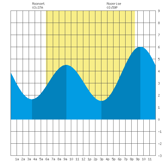 Brookings tide chart for Saturday, May 18, 2024