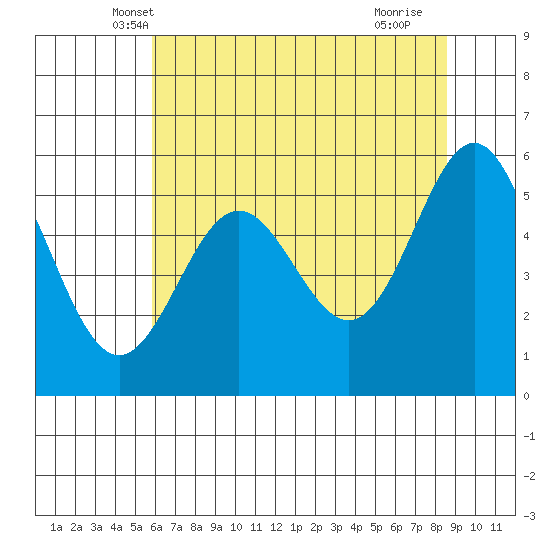 Brookings tide chart for Sunday, May 19, 2024