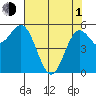 Brookings tide chart for Wednesday, May 1, 2024