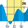 Brookings tide chart for Sunday, May 26, 2024