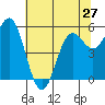 Brookings tide chart for Monday, May 27, 2024