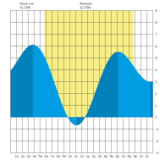 Brookings tide chart for Wednesday, May 29, 2024