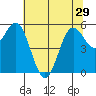 Brookings tide chart for Wednesday, May 29, 2024