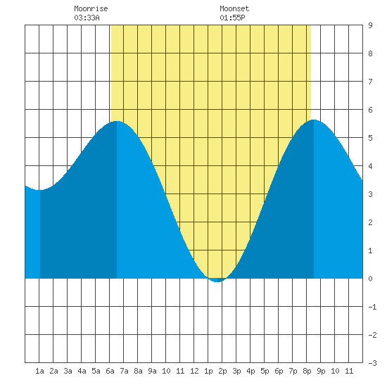 Brookings tide chart for Thursday, May 2, 2024