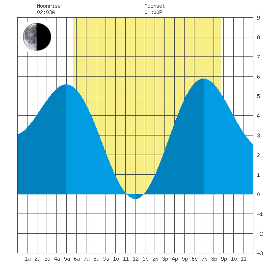 Brookings tide chart for Thursday, May 30, 2024