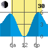 Brookings tide chart for Thursday, May 30, 2024