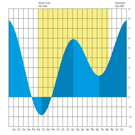 Brookings tide chart for Wednesday, May 8, 2024