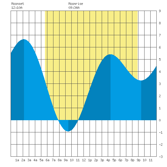 Brookings tide chart for Monday, June 10, 2024