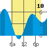 Brookings tide chart for Monday, June 10, 2024