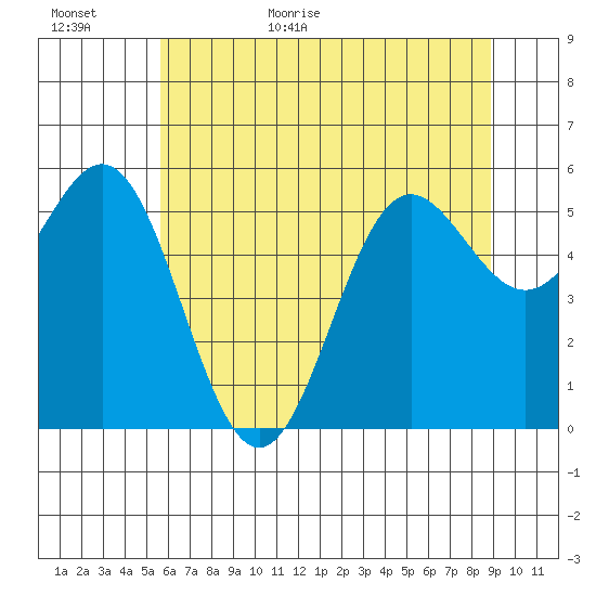 Brookings tide chart for Tuesday, June 11, 2024