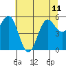 Brookings tide chart for Tuesday, June 11, 2024