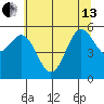 Brookings tide chart for Thursday, June 13, 2024