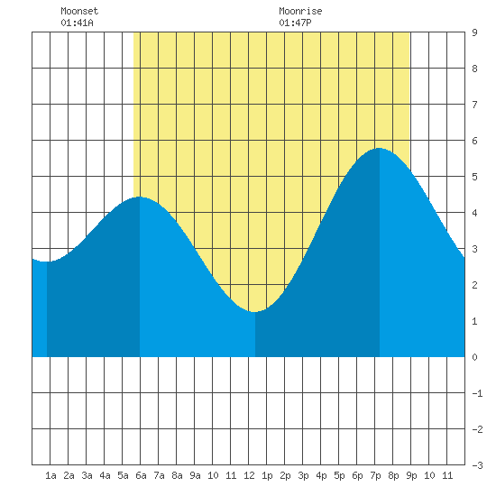 Brookings tide chart for Friday, June 14, 2024