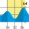 Brookings tide chart for Friday, June 14, 2024