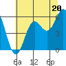 Brookings tide chart for Thursday, June 20, 2024