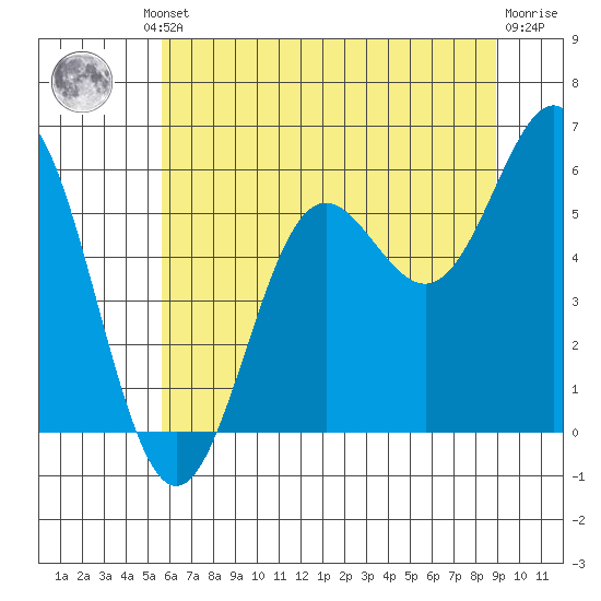 Brookings tide chart for Friday, June 21, 2024