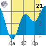 Brookings tide chart for Friday, June 21, 2024