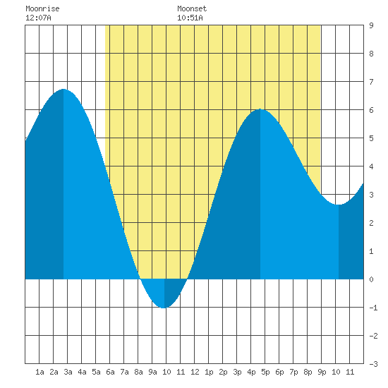 Brookings tide chart for Wednesday, June 26, 2024