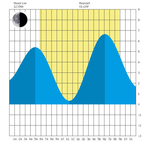 Brookings tide chart for Friday, June 28, 2024