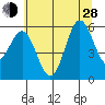 Brookings tide chart for Friday, June 28, 2024