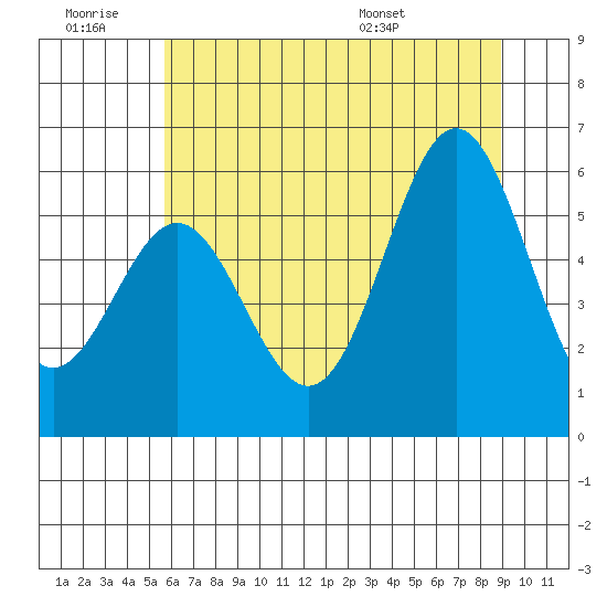Brookings tide chart for Saturday, June 29, 2024