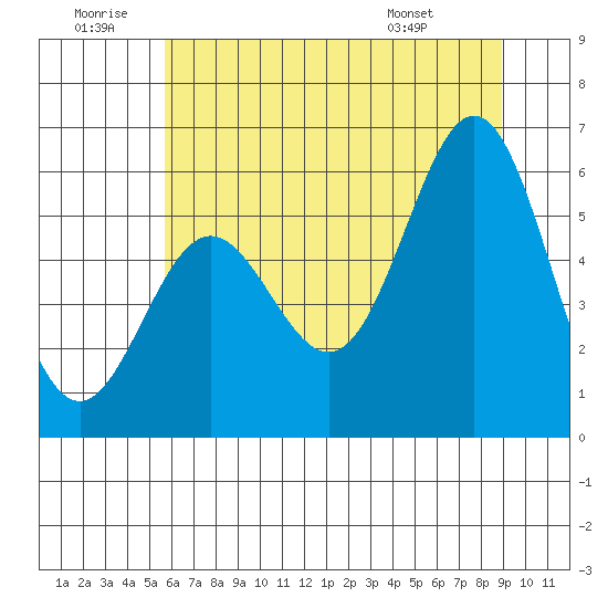 Brookings tide chart for Sunday, June 30, 2024
