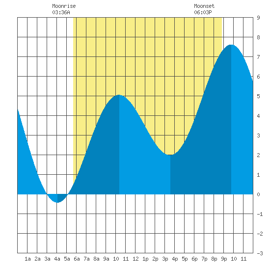 Brookings tide chart for Monday, June 3, 2024