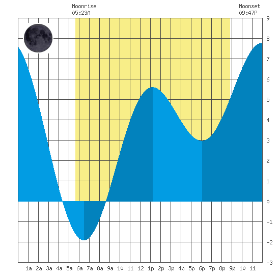 Brookings tide chart for Thursday, June 6, 2024