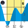 Brookings tide chart for Thursday, June 6, 2024