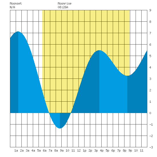 Brookings tide chart for Sunday, June 9, 2024