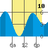 Brookings tide chart for Wednesday, July 10, 2024