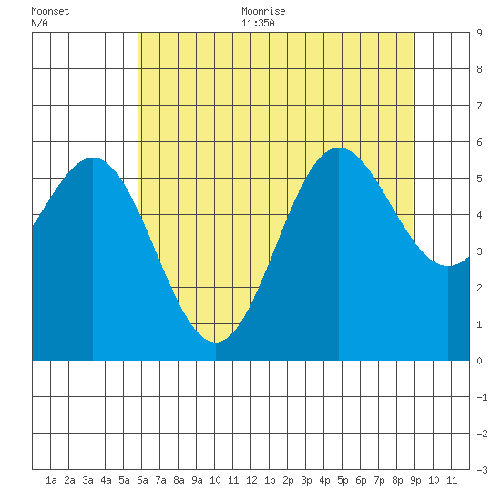 Brookings tide chart for Thursday, July 11, 2024