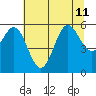 Brookings tide chart for Thursday, July 11, 2024