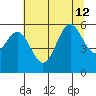 Brookings tide chart for Friday, July 12, 2024