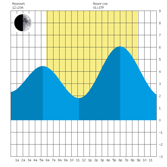 Brookings tide chart for Saturday, July 13, 2024