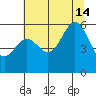 Brookings tide chart for Sunday, July 14, 2024