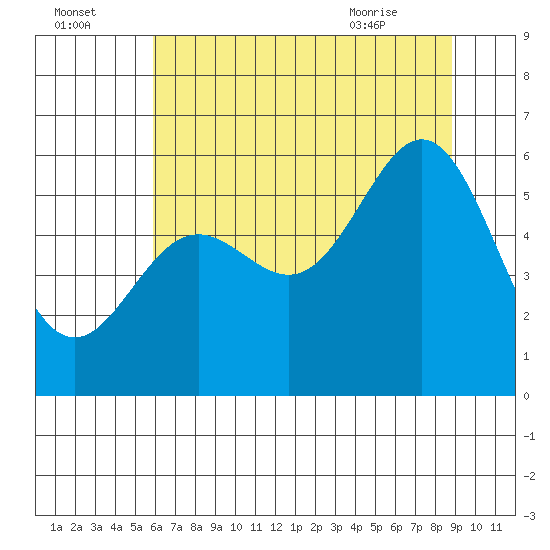 Brookings tide chart for Monday, July 15, 2024