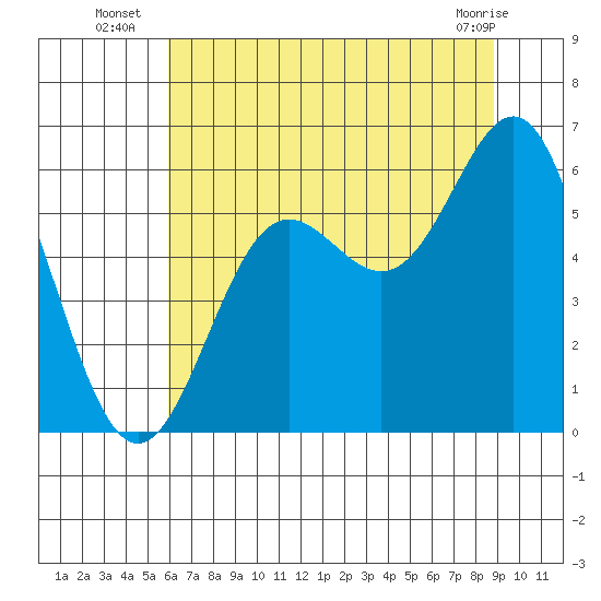 Brookings tide chart for Thursday, July 18, 2024